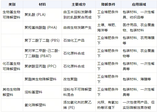 全降解環(huán)保袋在什么環(huán)境降解？(圖1)