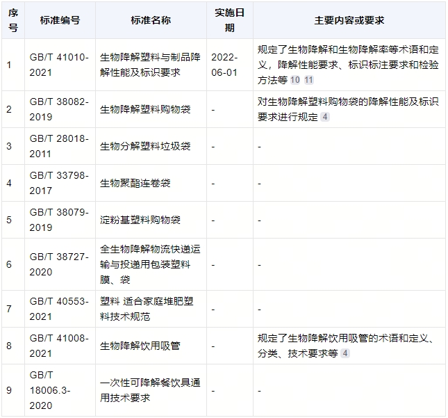 降解袋有什么標(biāo)準(zhǔn)？(圖1)